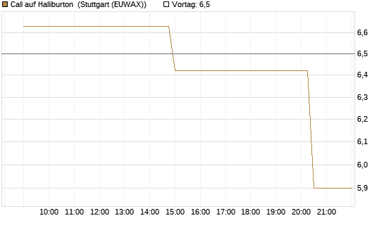 Call auf Halliburton [UniCredit Bank GmbH] Chart