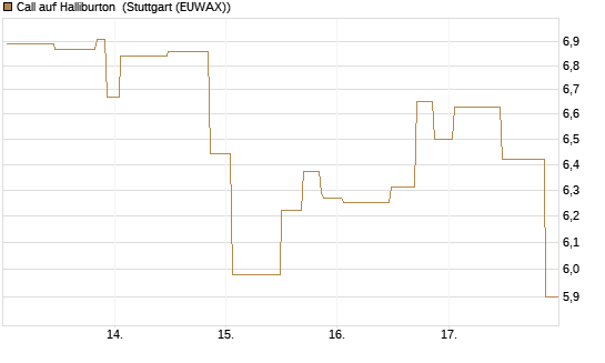 Call auf Halliburton [UniCredit Bank GmbH] Chart