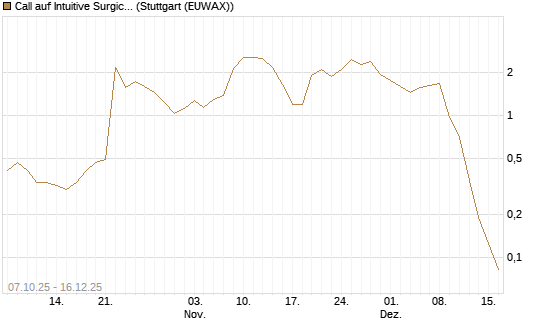 Call auf Intuitive Surgical [UniCredit Bank GmbH] Chart
