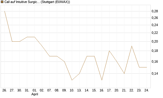 Call auf Intuitive Surgical [UniCredit Bank GmbH] Chart