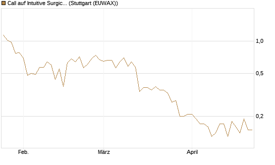 Call auf Intuitive Surgical [UniCredit Bank GmbH] Chart