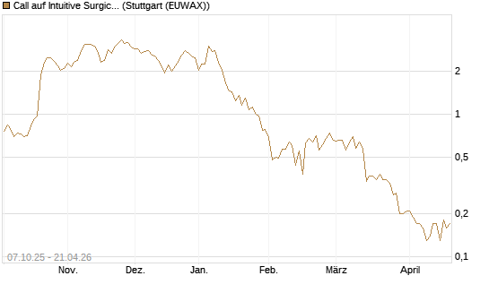 Call auf Intuitive Surgical [UniCredit Bank GmbH] Chart