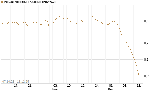 Put auf Moderna [UniCredit Bank GmbH] Chart