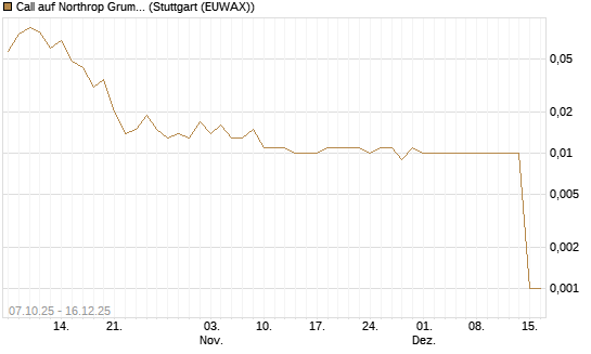 Call auf Northrop Grumman [UniCredit Bank GmbH] Chart