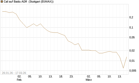 Call auf Baidu ADR [UniCredit Bank GmbH] Chart