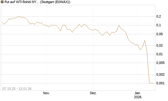 Put auf WTI Rohöl NYMEX 02/26 [UniCredit Bank GmbH] Chart