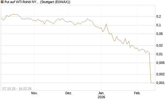 Put auf WTI Rohöl NYMEX 03/26 [UniCredit Bank GmbH] Chart