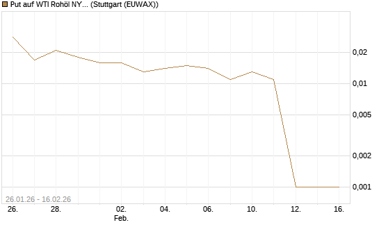 Put auf WTI Rohöl NYMEX 03/26 [UniCredit Bank GmbH] Chart