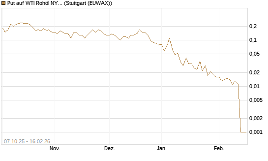 Put auf WTI Rohöl NYMEX 03/26 [UniCredit Bank GmbH] Chart