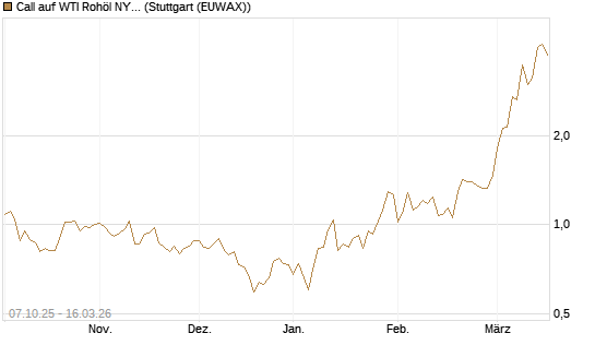 Call auf WTI Rohöl NYMEX 04/26 [UniCredit Bank GmbH] Chart