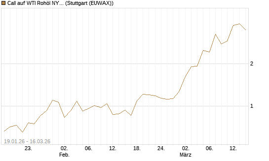 Call auf WTI Rohöl NYMEX 04/26 [UniCredit Bank GmbH] Chart