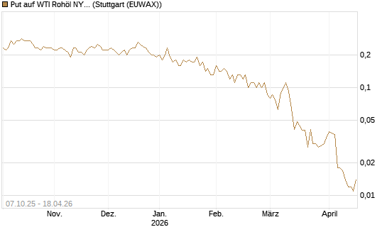 Put auf WTI Rohöl NYMEX 07/26 [UniCredit Bank GmbH] Chart