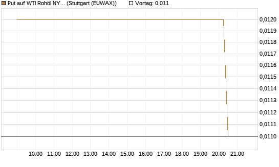 Put auf WTI Rohöl NYMEX 07/26 [UniCredit Bank GmbH] Chart