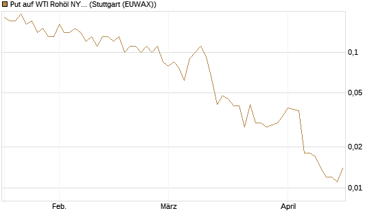 Put auf WTI Rohöl NYMEX 07/26 [UniCredit Bank GmbH] Chart