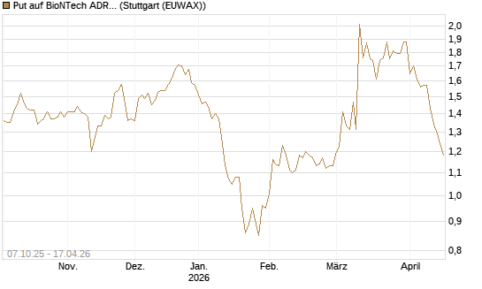 Put auf BioNTech ADR [Société Générale Effekten GmbH] Chart