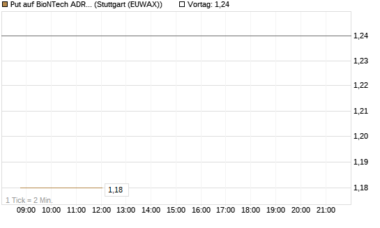 Put auf BioNTech ADR [Société Générale Effekten GmbH] Chart