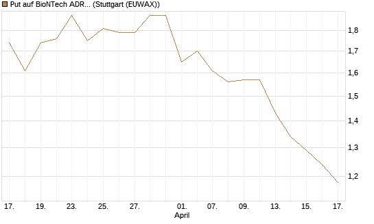Put auf BioNTech ADR [Société Générale Effekten GmbH] Chart