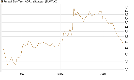 Put auf BioNTech ADR [Société Générale Effekten GmbH] Chart