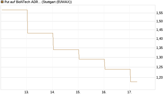 Put auf BioNTech ADR [Société Générale Effekten GmbH] Chart
