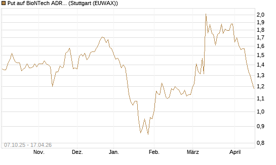 Put auf BioNTech ADR [Société Générale Effekten GmbH] Chart