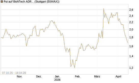 Put auf BioNTech ADR [Société Générale Effekten GmbH] Chart