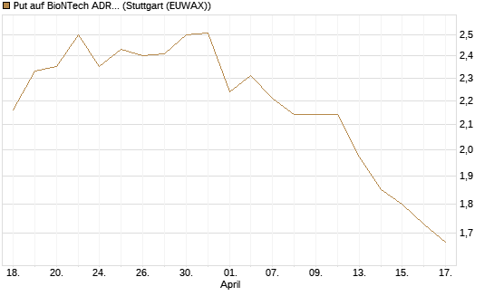 Put auf BioNTech ADR [Société Générale Effekten GmbH] Chart