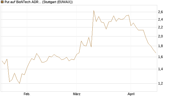 Put auf BioNTech ADR [Société Générale Effekten GmbH] Chart