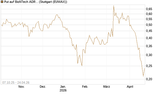 Put auf BioNTech ADR [Société Générale Effekten GmbH] Chart