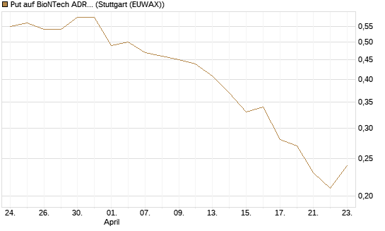 Put auf BioNTech ADR [Société Générale Effekten GmbH] Chart