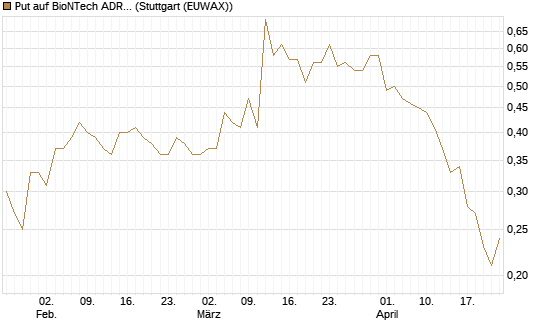 Put auf BioNTech ADR [Société Générale Effekten GmbH] Chart