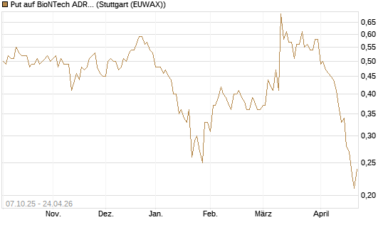 Put auf BioNTech ADR [Société Générale Effekten GmbH] Chart