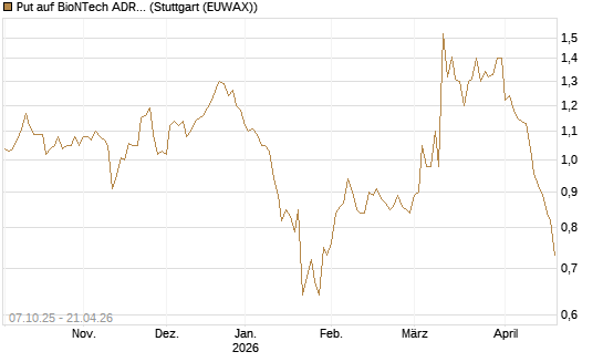 Put auf BioNTech ADR [Société Générale Effekten GmbH] Chart