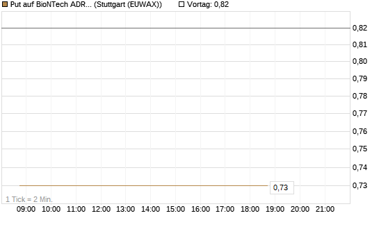 Put auf BioNTech ADR [Société Générale Effekten GmbH] Chart