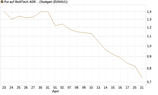 Put auf BioNTech ADR [Société Générale Effekten GmbH] Chart