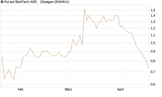 Put auf BioNTech ADR [Société Générale Effekten GmbH] Chart