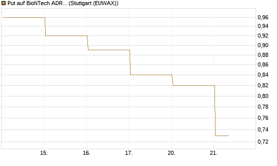 Put auf BioNTech ADR [Société Générale Effekten GmbH] Chart