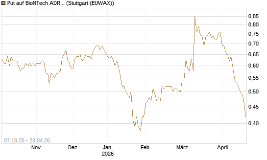 Put auf BioNTech ADR [Société Générale Effekten GmbH] Chart