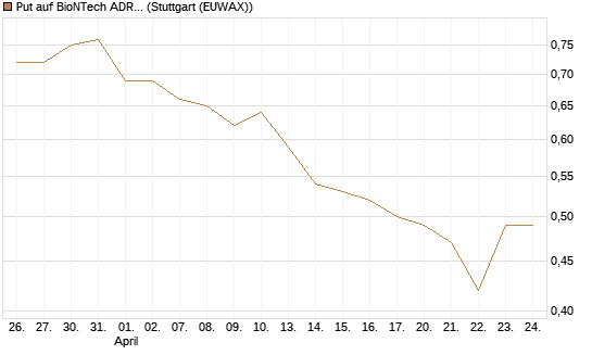 Put auf BioNTech ADR [Société Générale Effekten GmbH] Chart