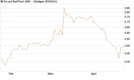 Put auf BioNTech ADR [Société Générale Effekten GmbH] Chart