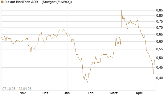Put auf BioNTech ADR [Société Générale Effekten GmbH] Chart