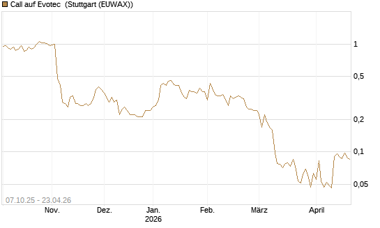 Call auf Evotec [Société Générale Effekten GmbH] Chart