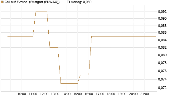 Call auf Evotec [Société Générale Effekten GmbH] Chart