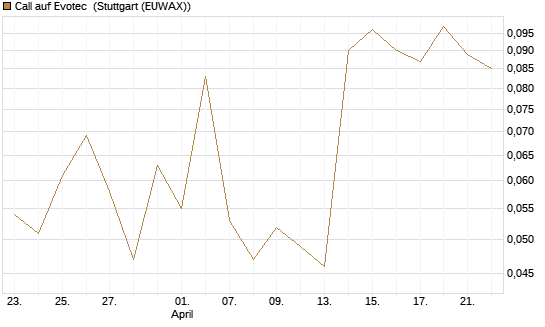 Call auf Evotec [Société Générale Effekten GmbH] Chart
