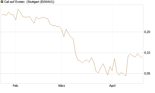 Call auf Evotec [Société Générale Effekten GmbH] Chart