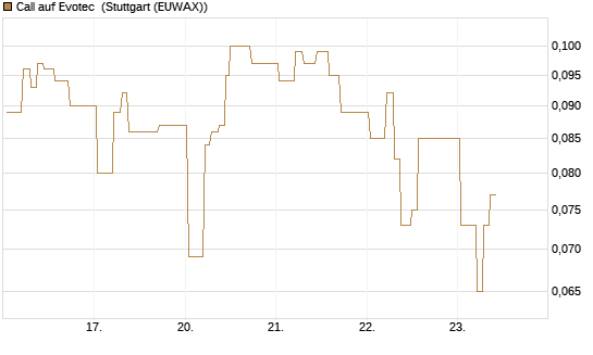 Call auf Evotec [Société Générale Effekten GmbH] Chart