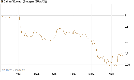 Call auf Evotec [Société Générale Effekten GmbH] Chart