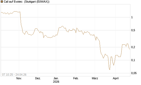 Call auf Evotec [Société Générale Effekten GmbH] Chart