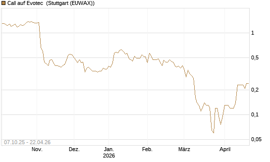 Call auf Evotec [Société Générale Effekten GmbH] Chart