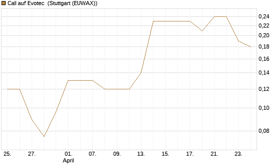 Call auf Evotec [Société Générale Effekten GmbH] Chart