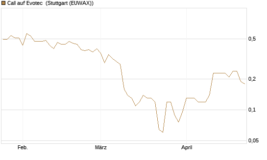 Call auf Evotec [Société Générale Effekten GmbH] Chart